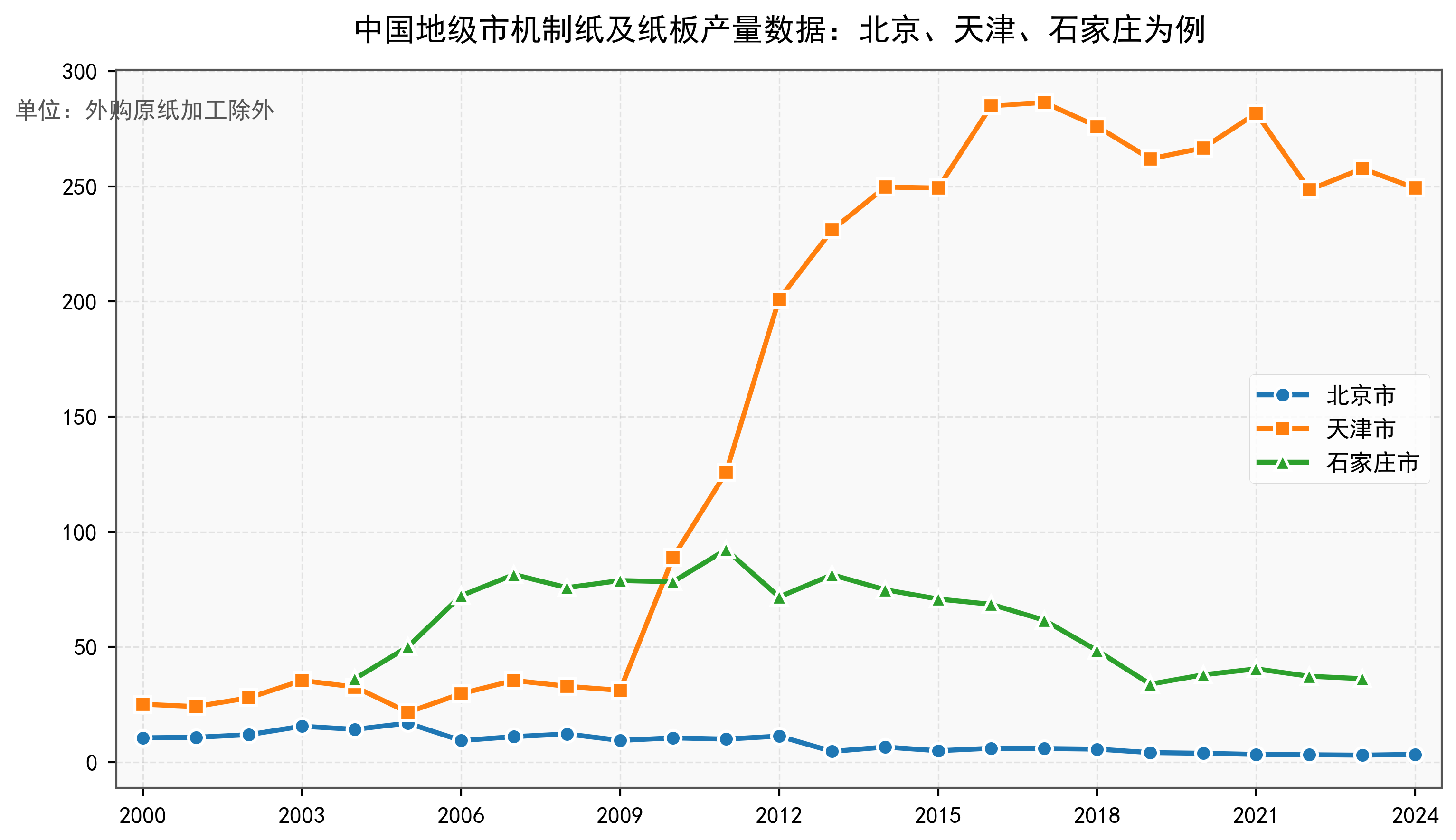 中国地级市机制纸及纸板产量数据:2000-2024年